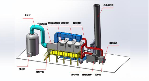 催化燃燒一體機